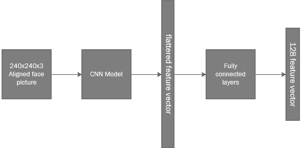 simple model structure